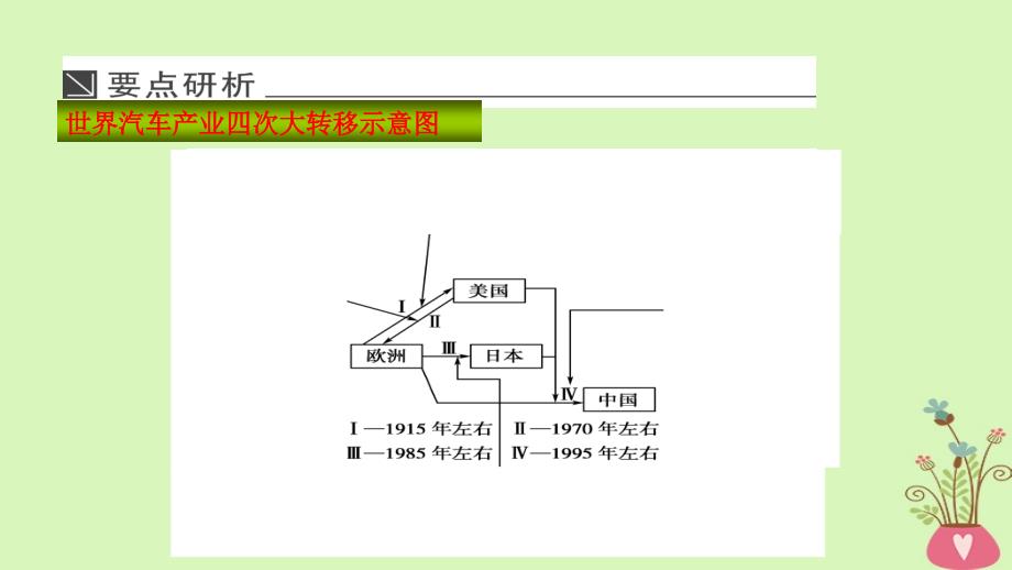 2019年高考地理一轮总复习3.5.2产业转移课件湘教版_第4页