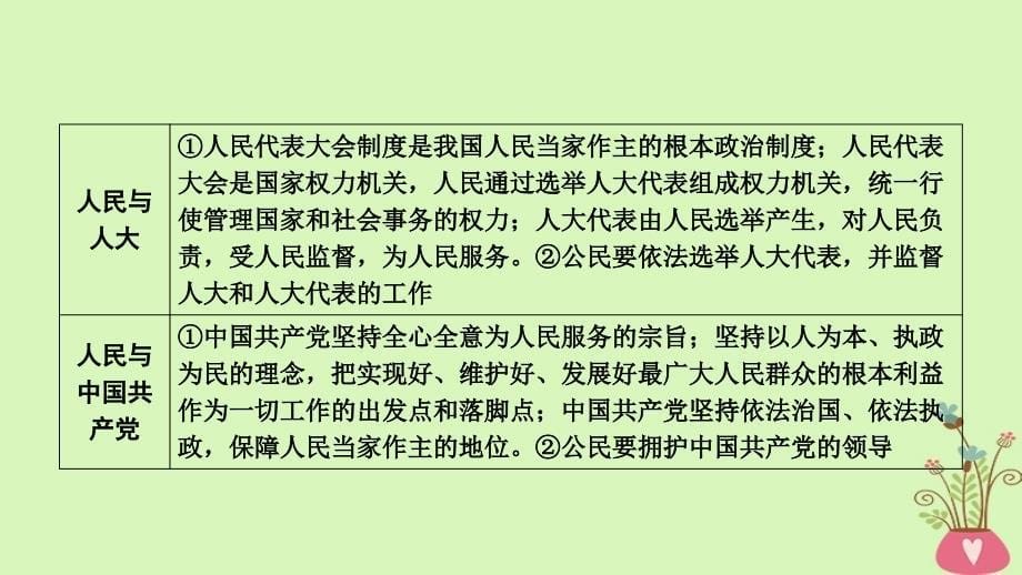 全国通用版2019版高考政治一轮复习第五单元公民的政治生活第18讲高考必考题突破讲座_对公民相关知识点的考查角度及解题策略课件_第5页