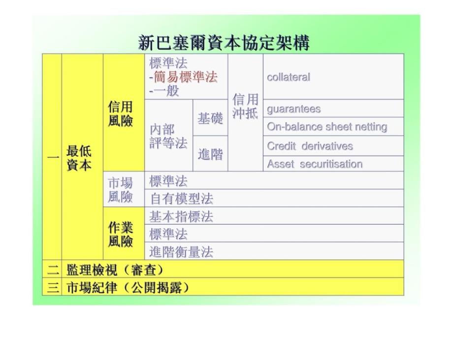 新巴塞尔资本协定与风险管理ppt课件_第4页