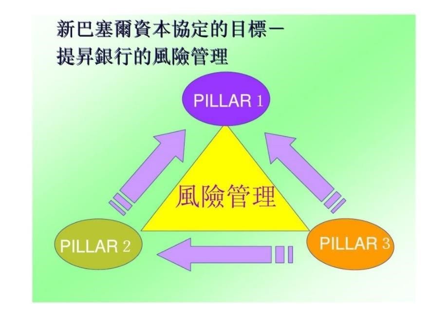 新巴塞尔资本协定与风险管理ppt课件_第5页