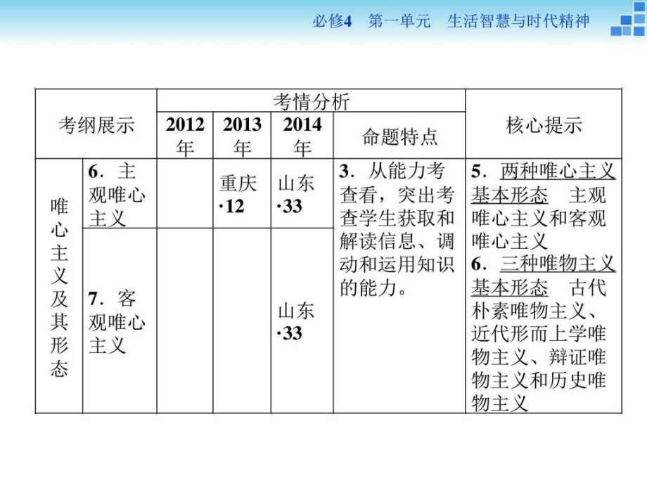 最新精品课件高三政治大一轮复习课件必修4第1单元第_第4页