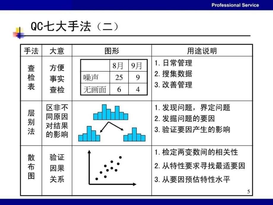 问题分析与解决ppt课件_第5页