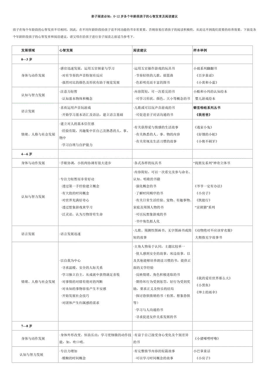 亲子阅读必知：0-12岁各个年龄段孩子的心智发育及阅读建议_第1页