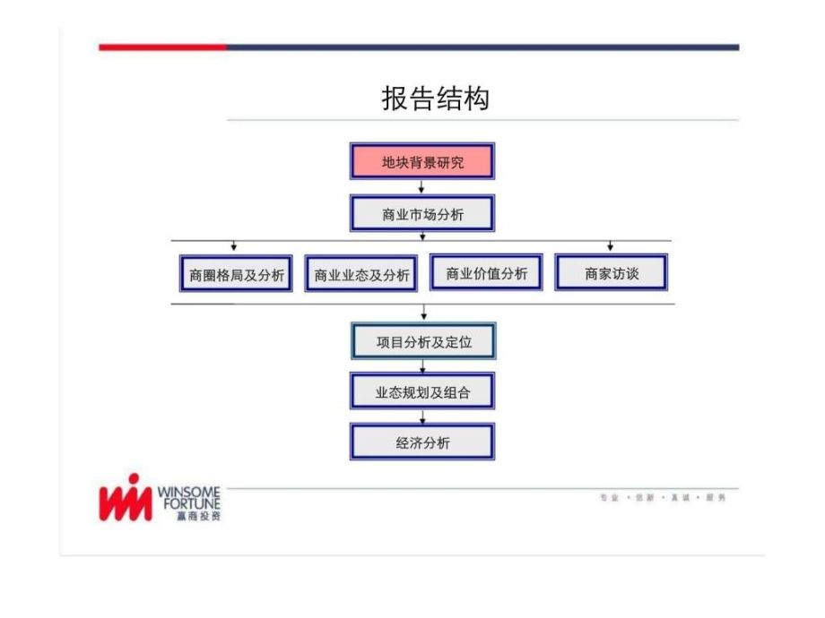 长兴置和缤悦壹街区项目定位业态规划及经济分析ppt课件_第2页