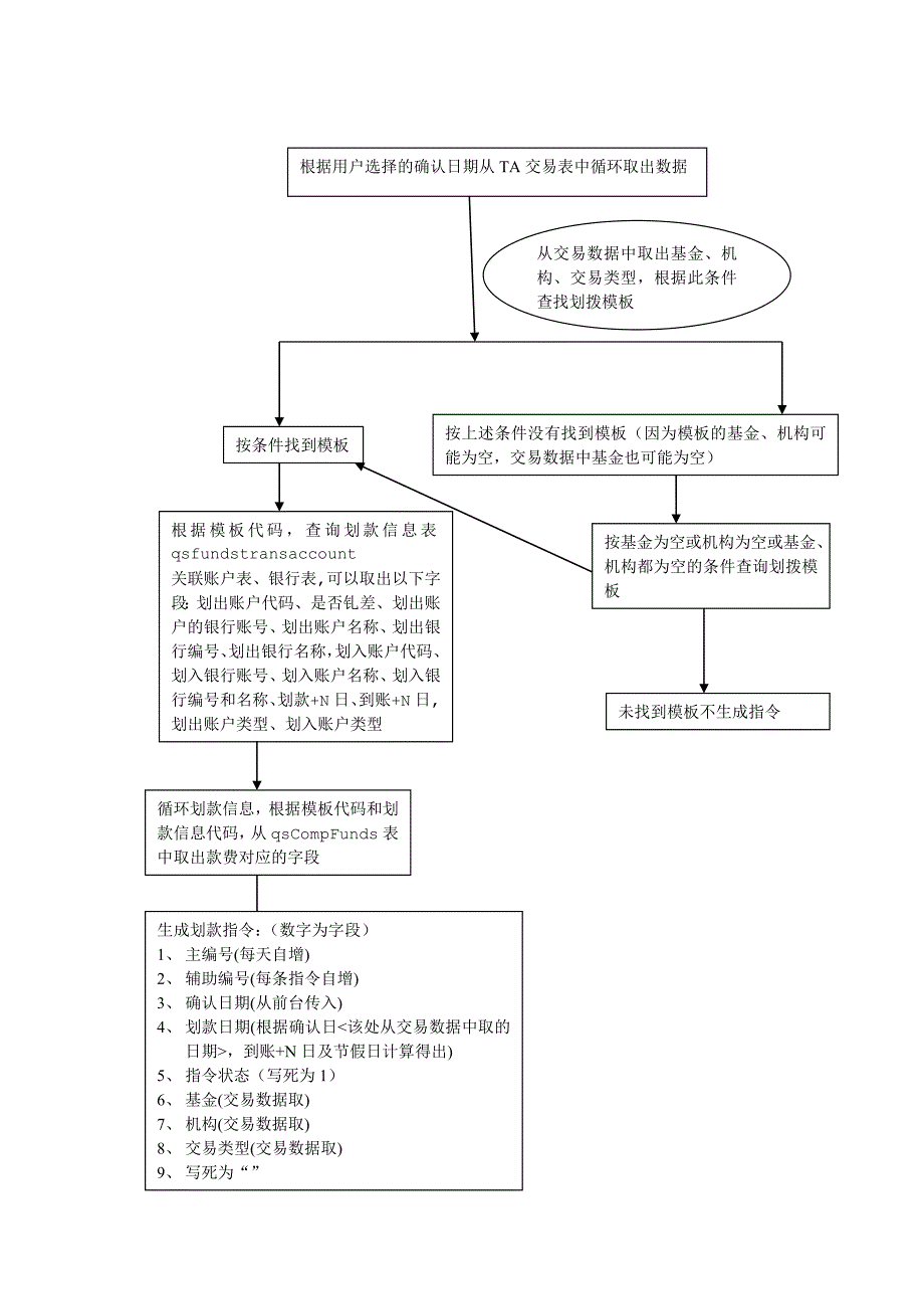 划拨指令生成过程_第2页