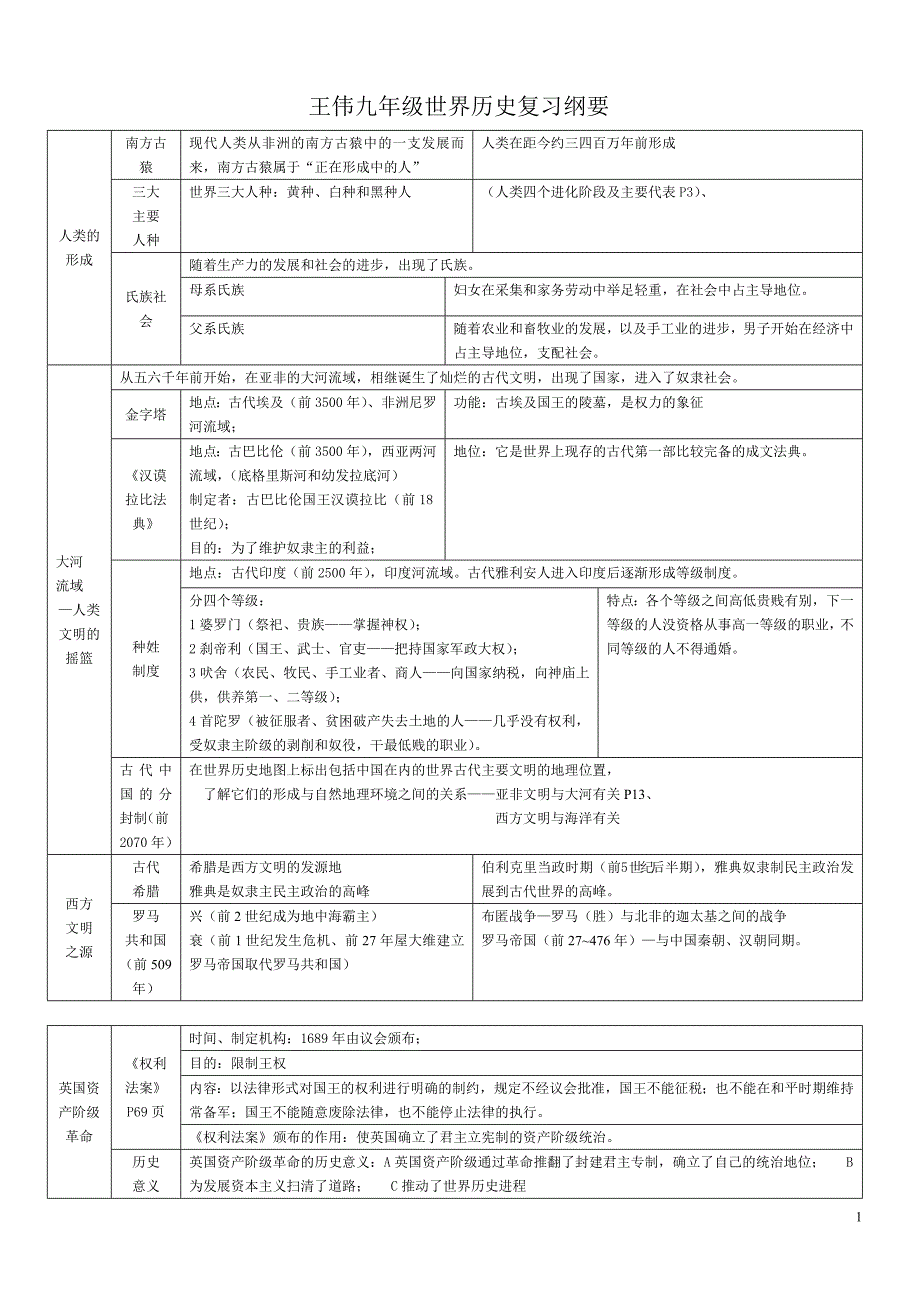 初三全册提纲_第1页