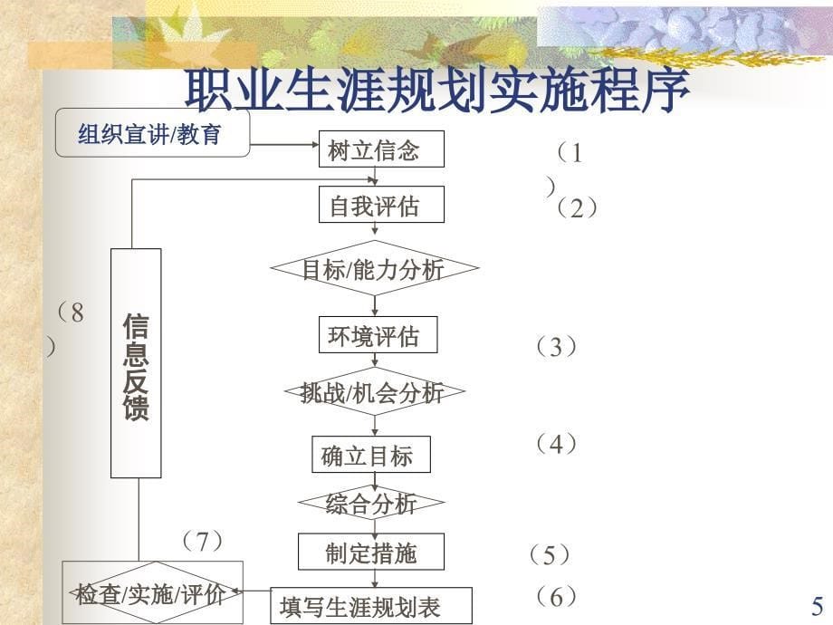 职业生涯规划讲座_第5页