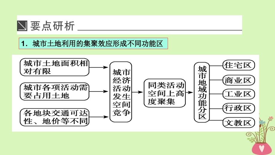 2019届高考地理一轮总复习2.2.1城市的内部空间结构课件湘教版_第4页