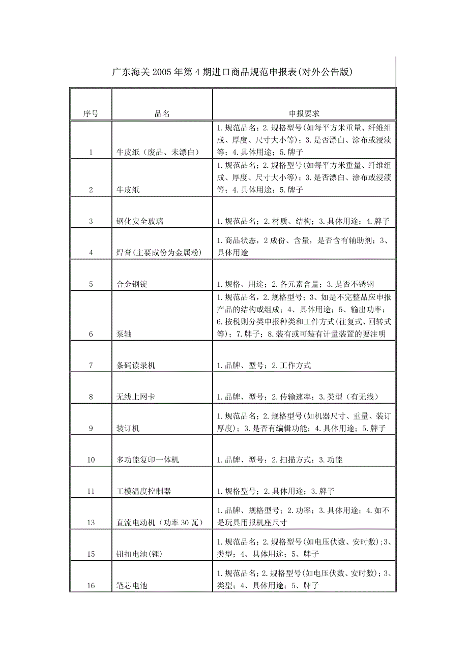 广东海关2005年第4期进口商品规范申报表（对外公告版）_第1页