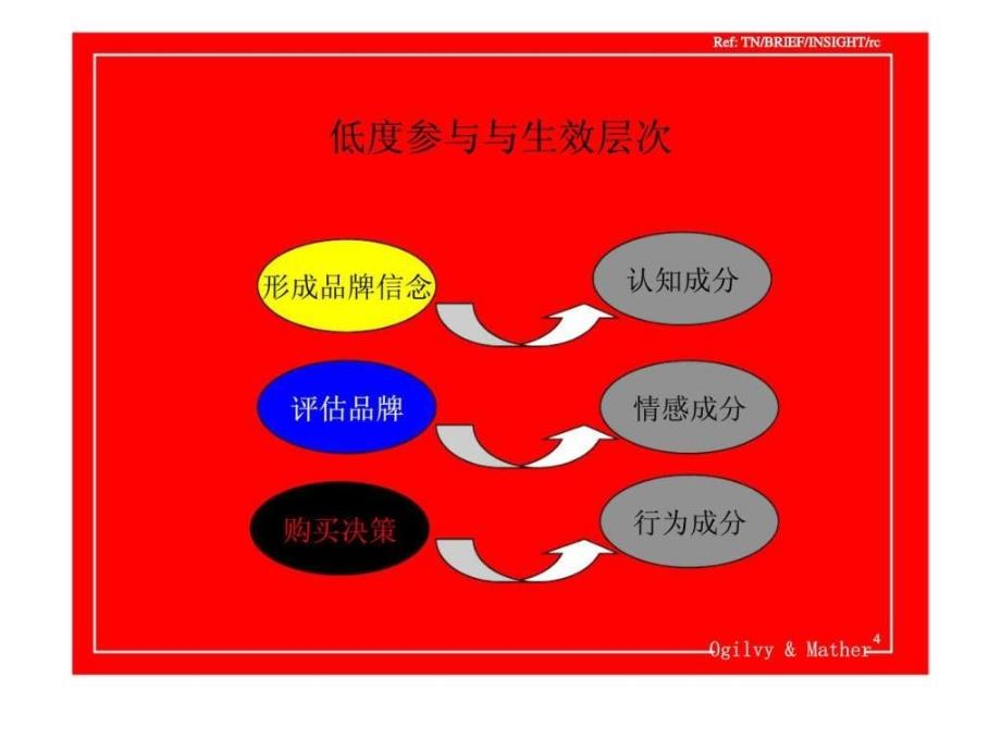 消费者决策和广告策略（江西财经大学）ppt课件_第4页