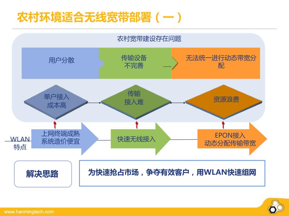 汉明科技农村无线宽带接入决方案V_第4页