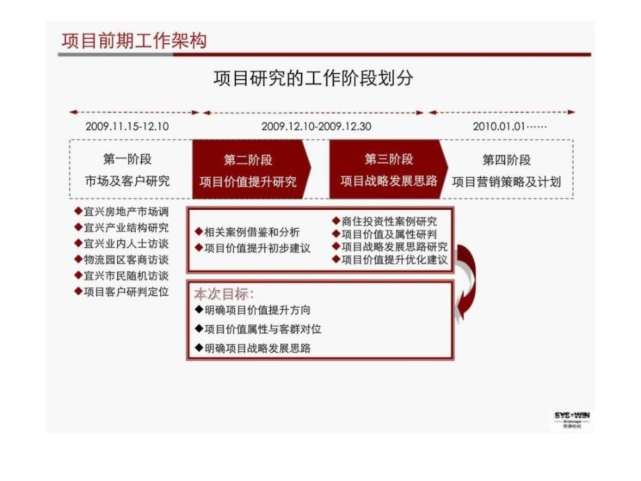 项目价值提升及战略发展方向研究项目前期第iiiii阶段沟通汇报案ppt课件_第2页