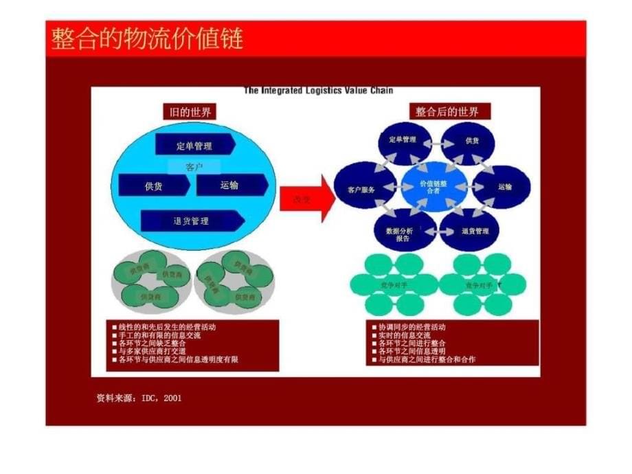 条形码自动化改善制造企业物流分销系统的应用案例分析ppt课件_第5页