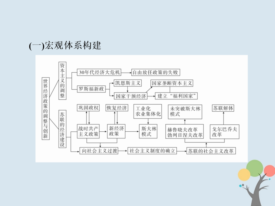 2019届高考历史一轮复习第九单元世界资本主义经济政策的调整和苏联的社会主义建设单元整合课件新人教版_第3页