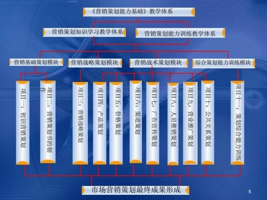 营销策划能力基础ppt课件_第5页