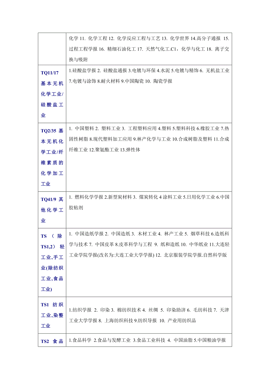 2011版理工科中文核心期刊目录总览_第4页