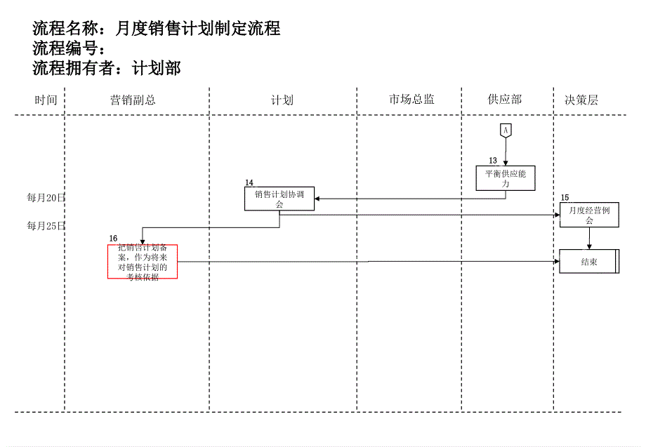 医药行业月度销售计划制定流程_第2页