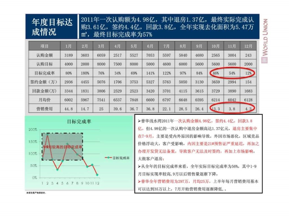 西安普华浅水湾2011年年度总结与2012年营销策略及执行计划ppt课件_第3页