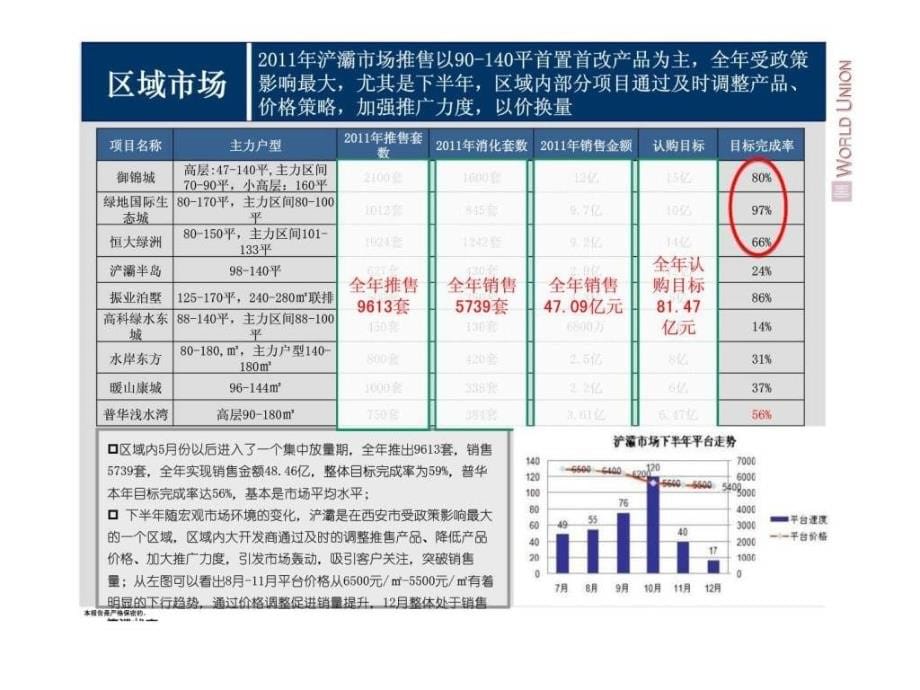 西安普华浅水湾2011年年度总结与2012年营销策略及执行计划ppt课件_第5页