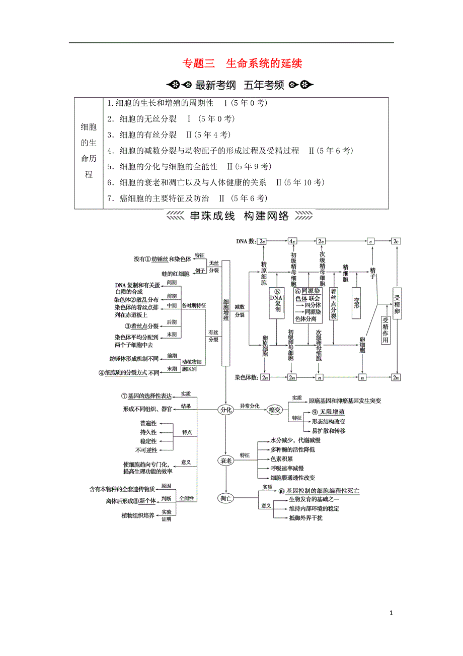 2018高考生物大二轮复习第01部分专题03生命系统的延续整合考点06“动态有序”的细胞增殖学案_第1页
