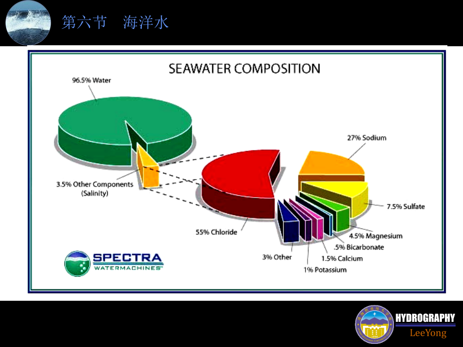 水文学第六节海洋水_第3页