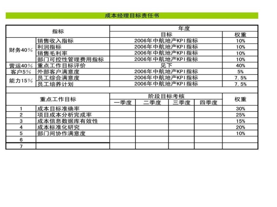 知名房地产公司绩效考核kpi合集(2)ppt课件_第1页