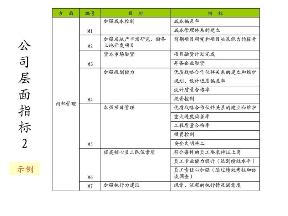 知名房地产公司绩效考核kpi合集(2)ppt课件_第3页