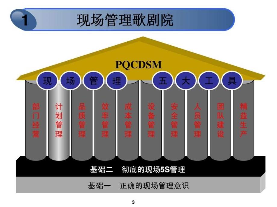 现场管理与现场改善ppt课件_第3页