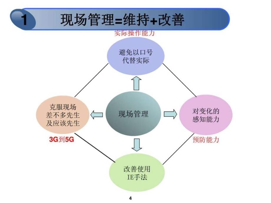 现场管理与现场改善ppt课件_第4页