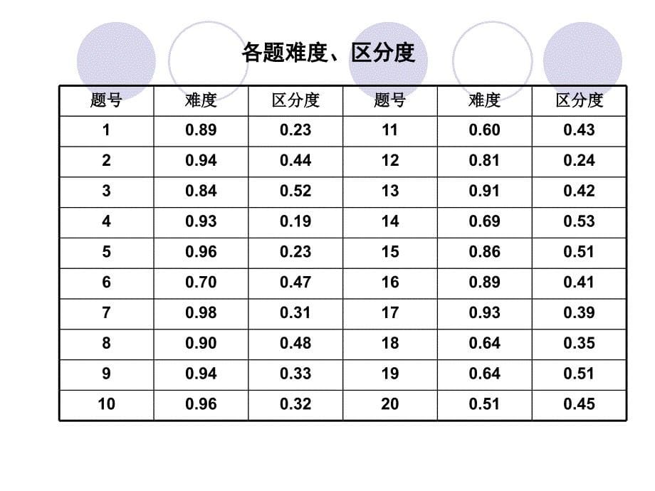 2011上海市高中学业考试化学试卷评析_第5页