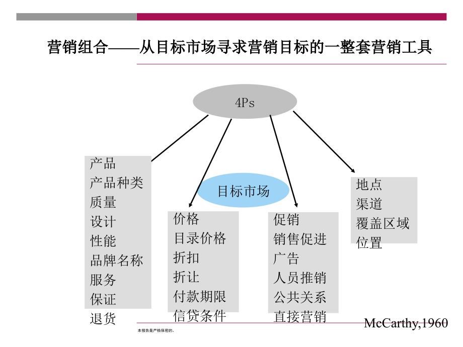 营销策略与销售准备_第4页