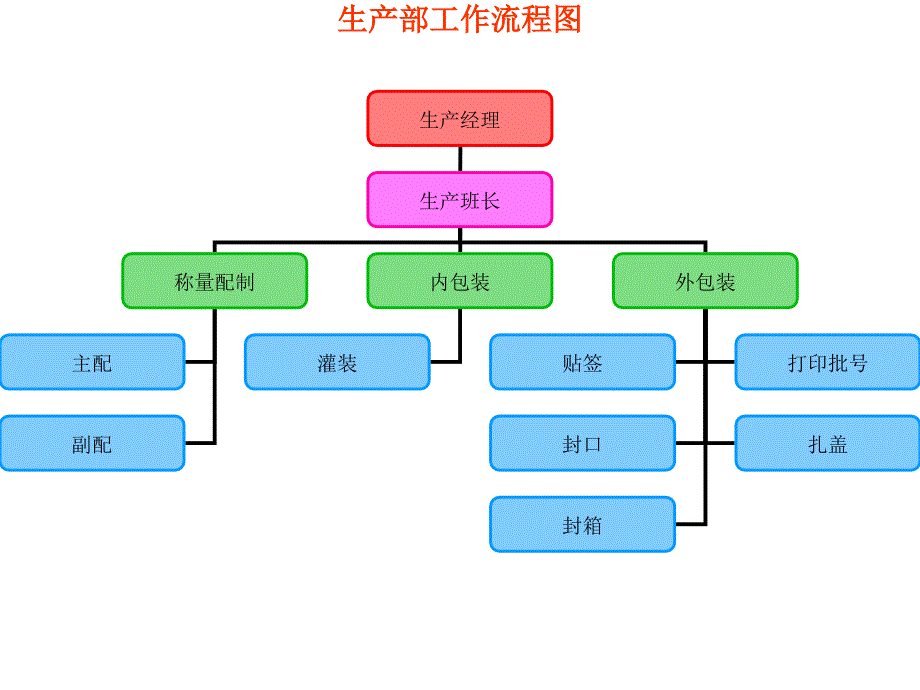 江苏某制药厂生产部工作流程图_第1页