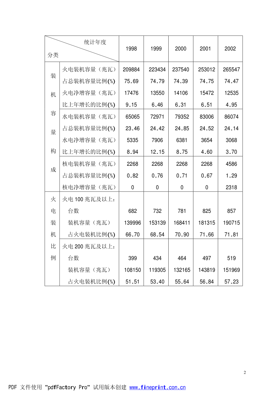 2002年度电力可靠性指标_第2页