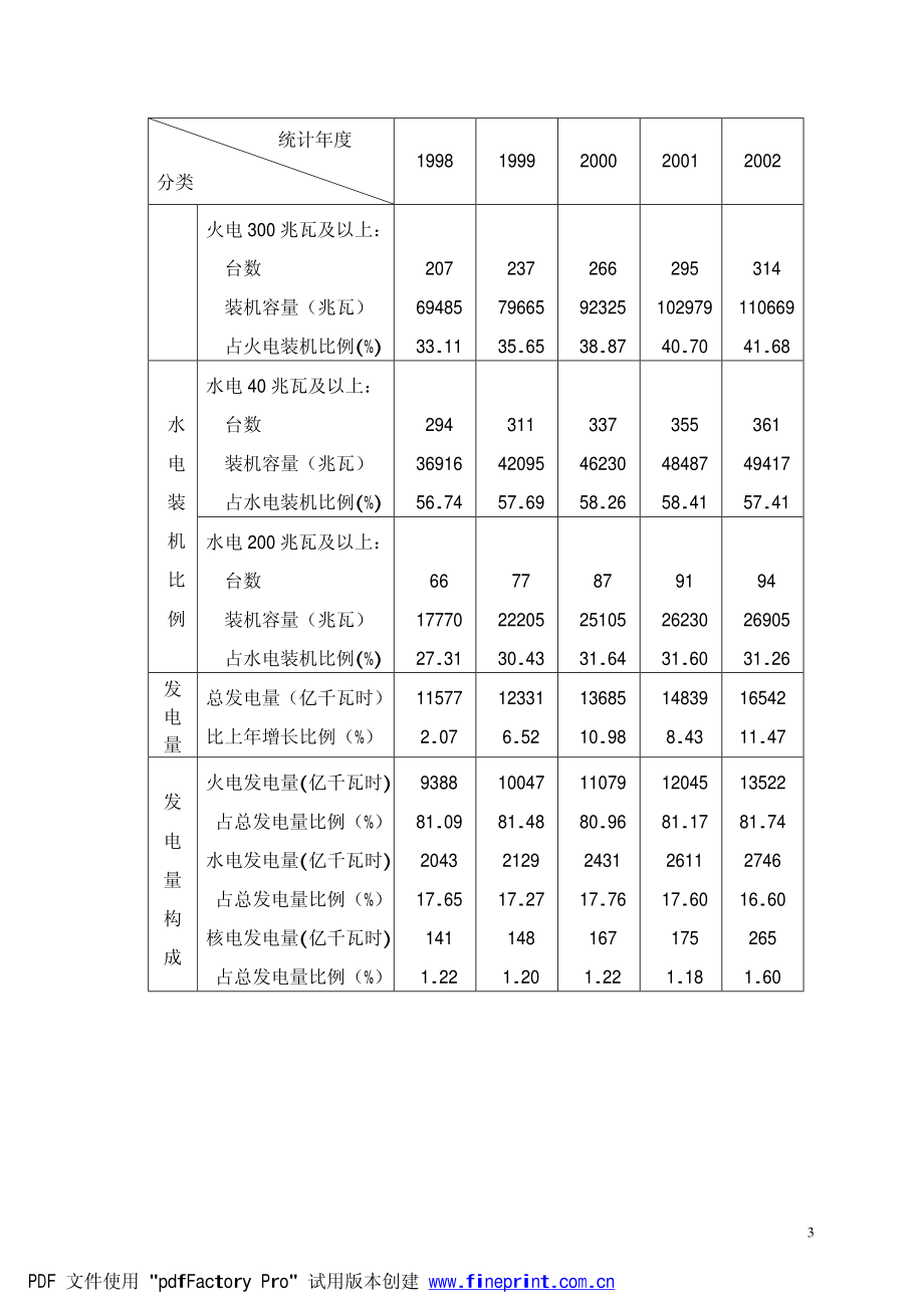 2002年度电力可靠性指标_第3页