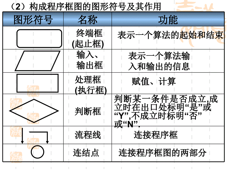 程序框与逻辑结构(第二课时)_第2页