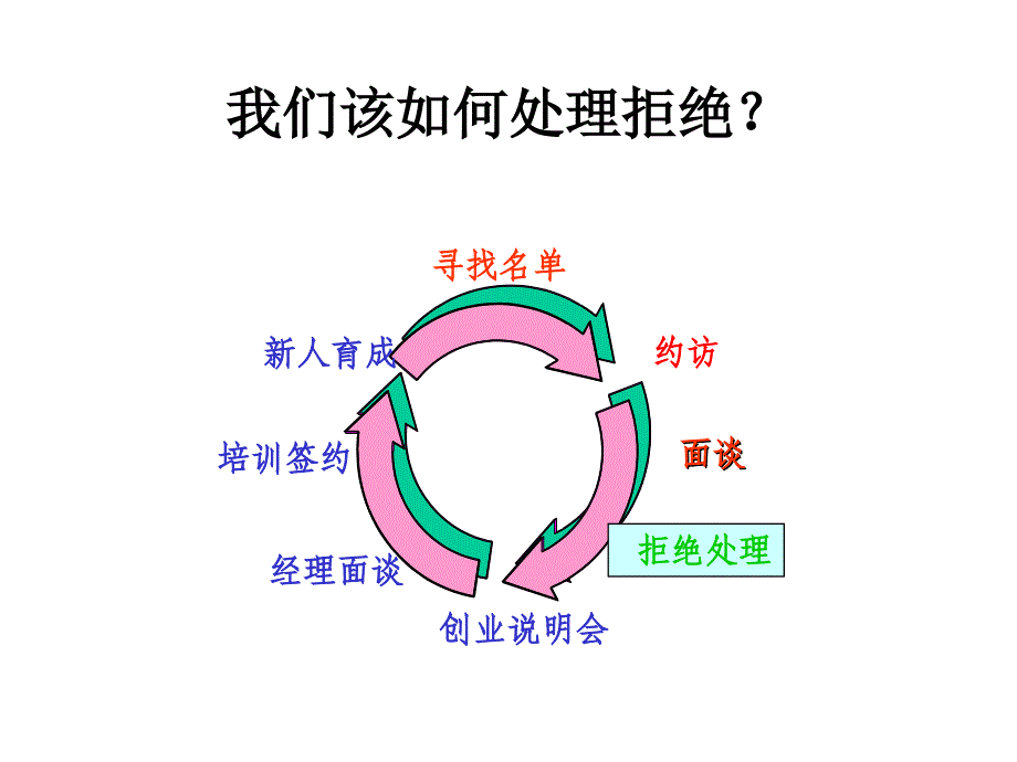 增员拒绝话术演示文稿_第1页