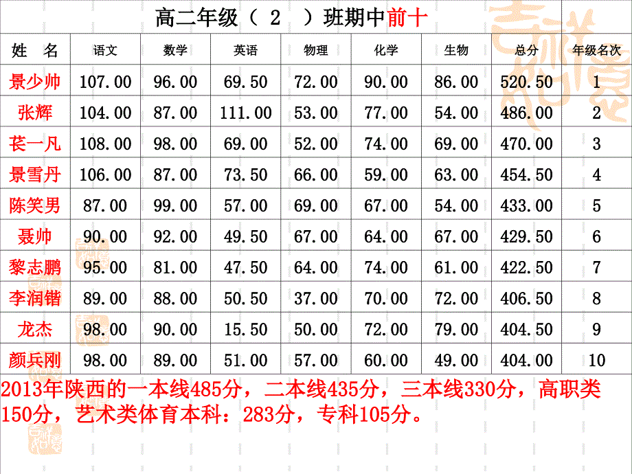 高二家长会ppt(4)_第4页