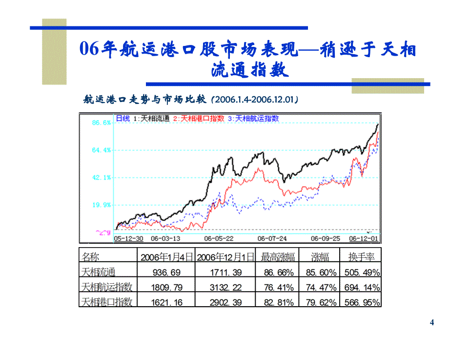 扬帆起航，寻金大海之航运港口业投资策略_第4页