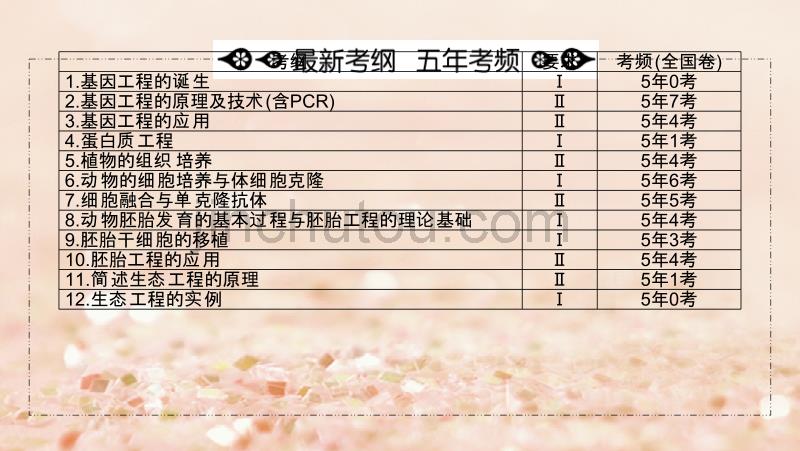 2018高考生物大二轮复习第01部分专题07现代生物科技专题整合考点21基因工程和细胞工程课件_第2页