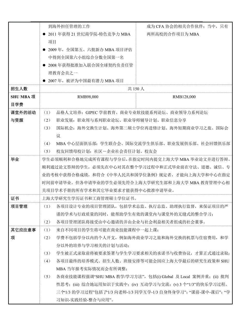 上海大学2012年工商管理硕士（mba）招生简章_第5页