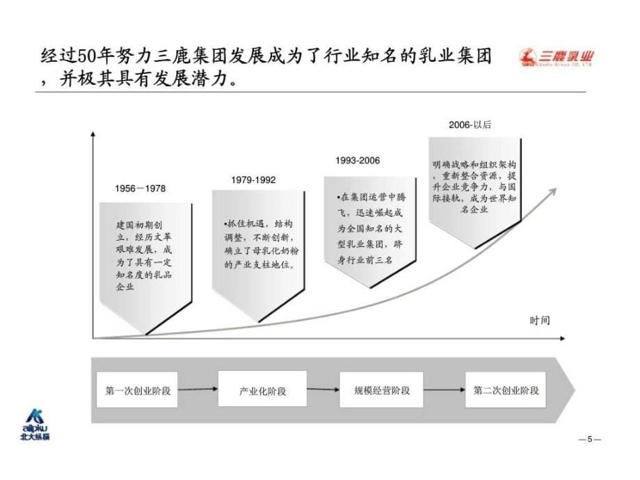 石家庄三鹿集团股份有限公司管理诊断报告ppt课件_第5页