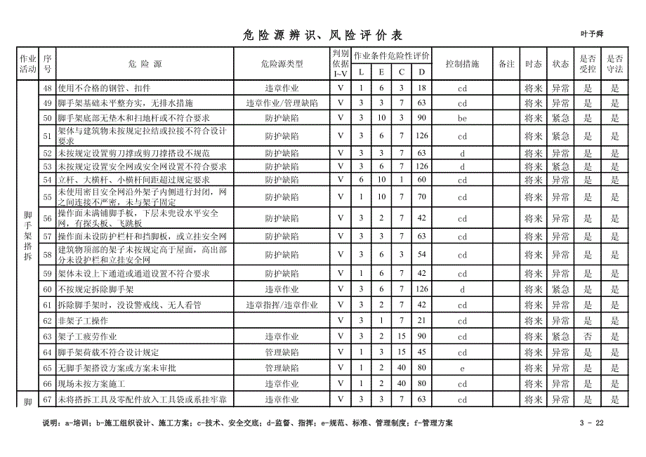 酒店管理筹建危险源辨识及风险评价表_第3页