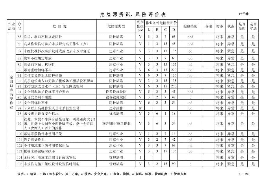 酒店管理筹建危险源辨识及风险评价表_第5页