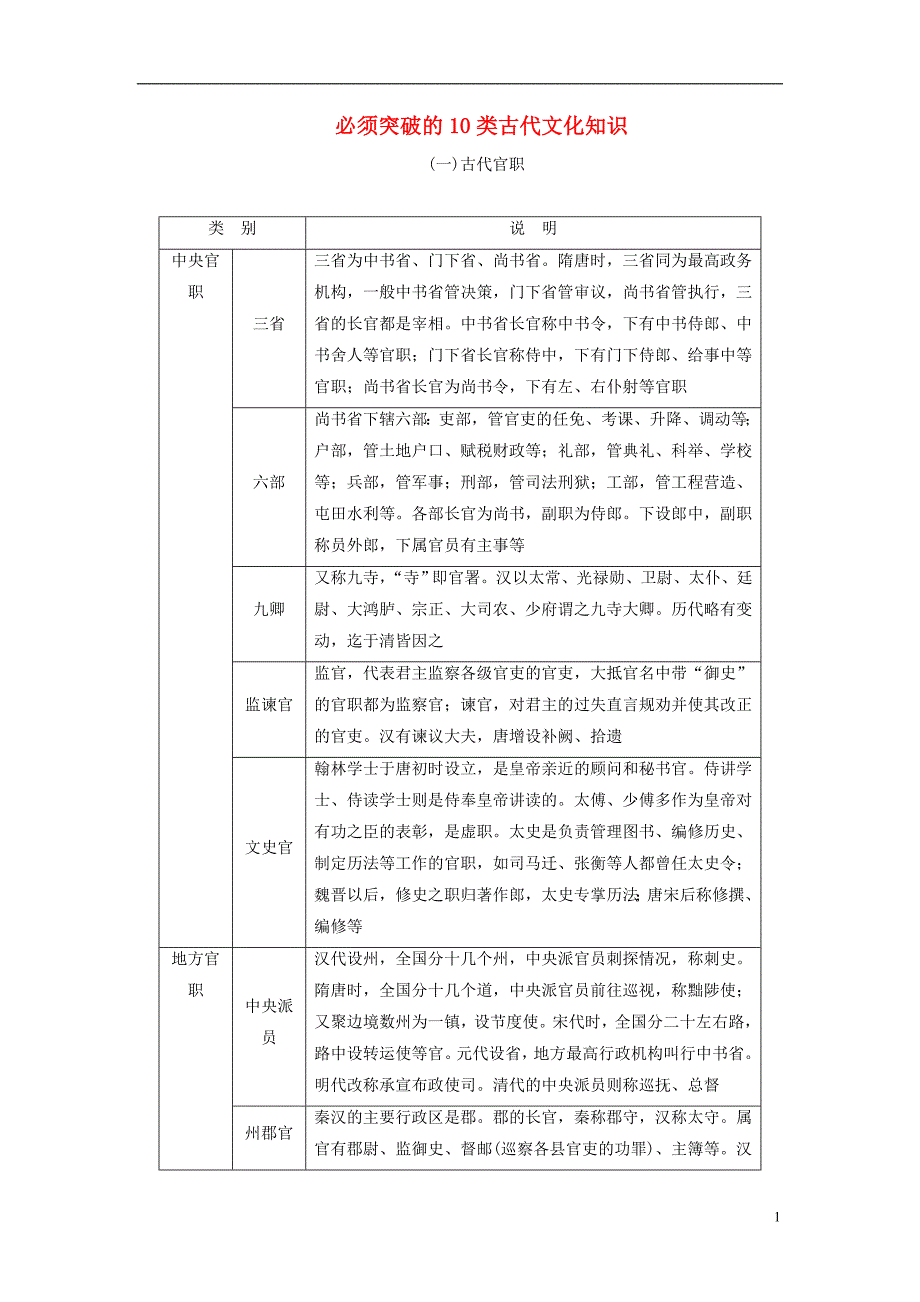 2019版高考语文总复习第二部分古诗文阅读专题一文言文阅读知识清单必须突破的10类古代文化知识_第1页