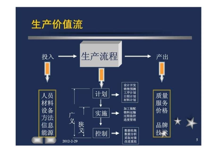 生产工程管理与改善ppt课件_第5页