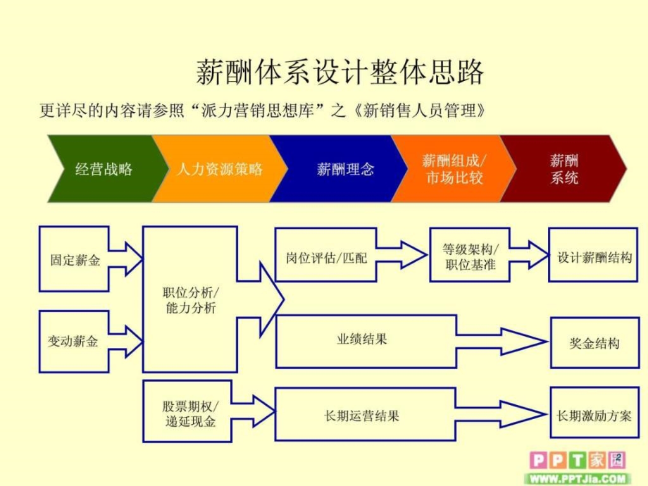 营销人员薪酬设计方案模板ppt课件_第2页