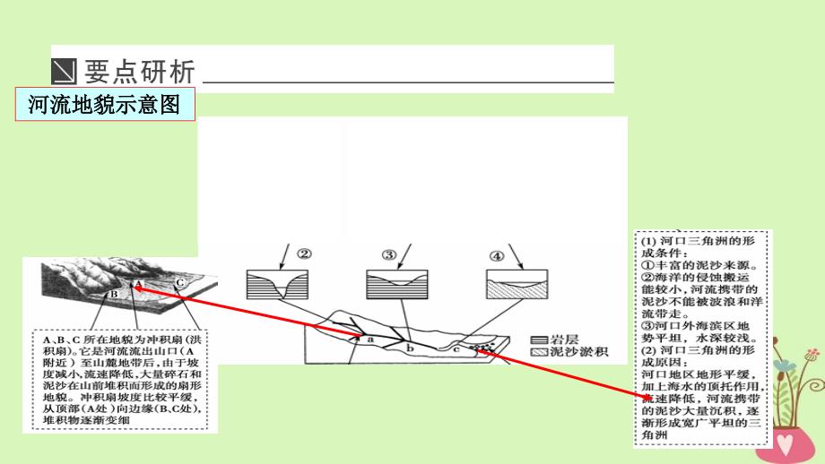 2019年高考地理一轮总复习1.4.3河流地貌的发育课件湘教版_第4页