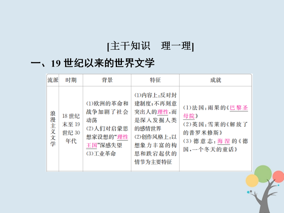 2019届高考历史一轮复习第十五单元近现代世界科技和文艺52近代以来的世界文学艺术课件新人教版_第4页