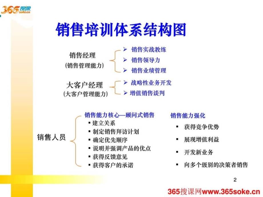 销售管理培训课程365搜课ppt课件_第2页