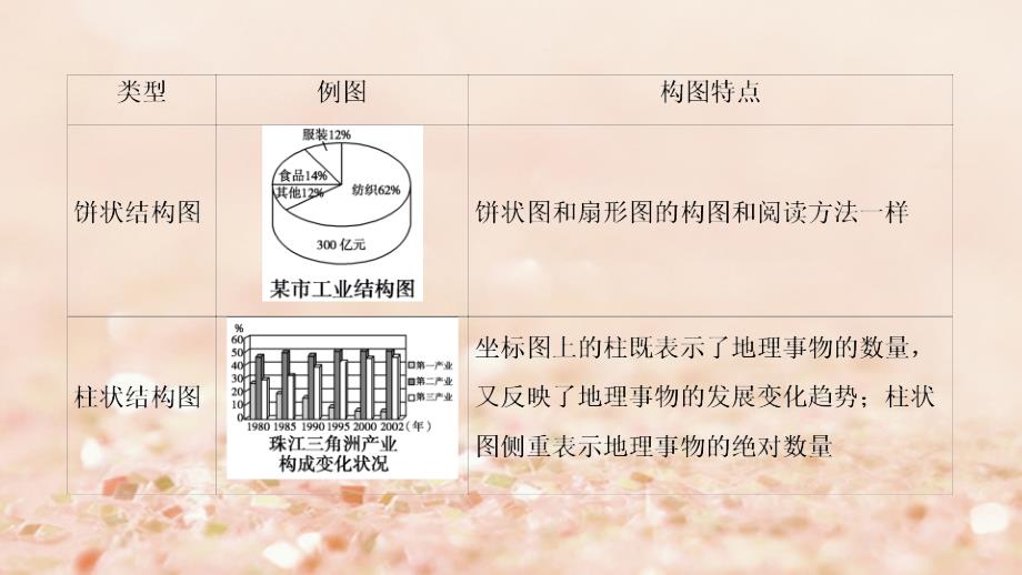 2018高考地理大二轮复习第1篇技能3类型2地理统计图表的解读与数据分析课件_第4页